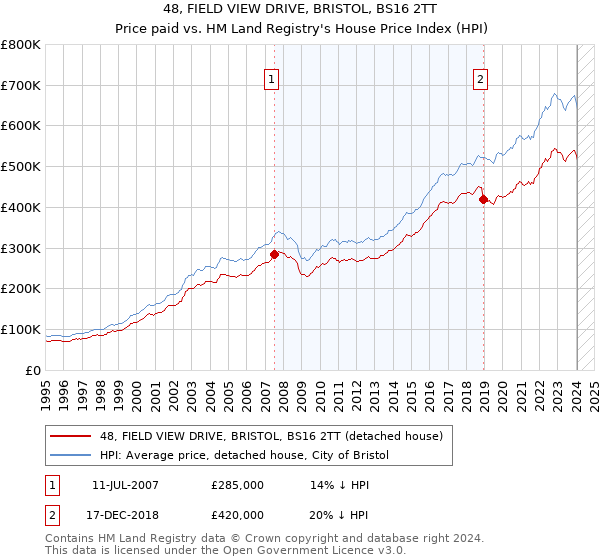 48, FIELD VIEW DRIVE, BRISTOL, BS16 2TT: Price paid vs HM Land Registry's House Price Index