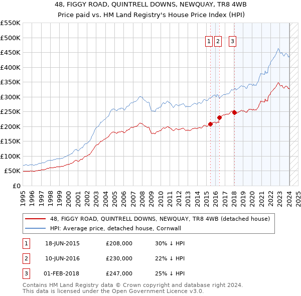 48, FIGGY ROAD, QUINTRELL DOWNS, NEWQUAY, TR8 4WB: Price paid vs HM Land Registry's House Price Index