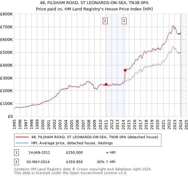48, FILSHAM ROAD, ST LEONARDS-ON-SEA, TN38 0PA: Price paid vs HM Land Registry's House Price Index