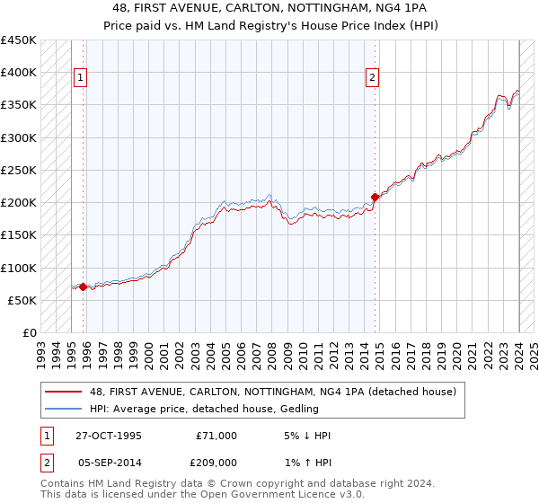 48, FIRST AVENUE, CARLTON, NOTTINGHAM, NG4 1PA: Price paid vs HM Land Registry's House Price Index