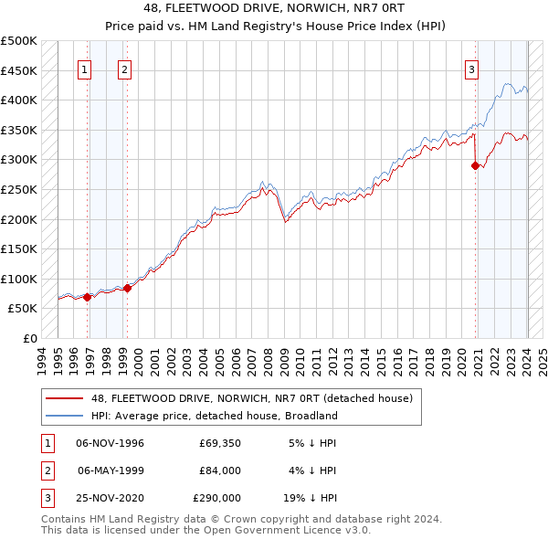 48, FLEETWOOD DRIVE, NORWICH, NR7 0RT: Price paid vs HM Land Registry's House Price Index