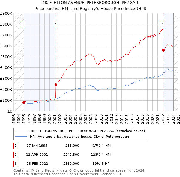 48, FLETTON AVENUE, PETERBOROUGH, PE2 8AU: Price paid vs HM Land Registry's House Price Index