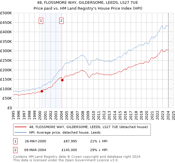 48, FLOSSMORE WAY, GILDERSOME, LEEDS, LS27 7UE: Price paid vs HM Land Registry's House Price Index