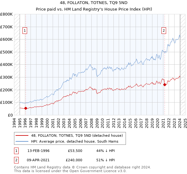 48, FOLLATON, TOTNES, TQ9 5ND: Price paid vs HM Land Registry's House Price Index