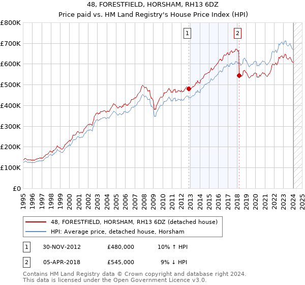 48, FORESTFIELD, HORSHAM, RH13 6DZ: Price paid vs HM Land Registry's House Price Index