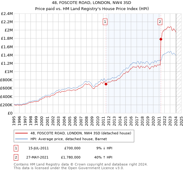 48, FOSCOTE ROAD, LONDON, NW4 3SD: Price paid vs HM Land Registry's House Price Index