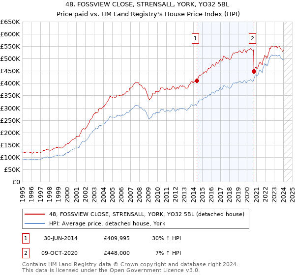 48, FOSSVIEW CLOSE, STRENSALL, YORK, YO32 5BL: Price paid vs HM Land Registry's House Price Index