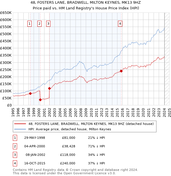 48, FOSTERS LANE, BRADWELL, MILTON KEYNES, MK13 9HZ: Price paid vs HM Land Registry's House Price Index