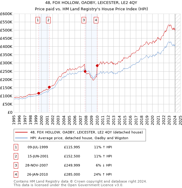 48, FOX HOLLOW, OADBY, LEICESTER, LE2 4QY: Price paid vs HM Land Registry's House Price Index