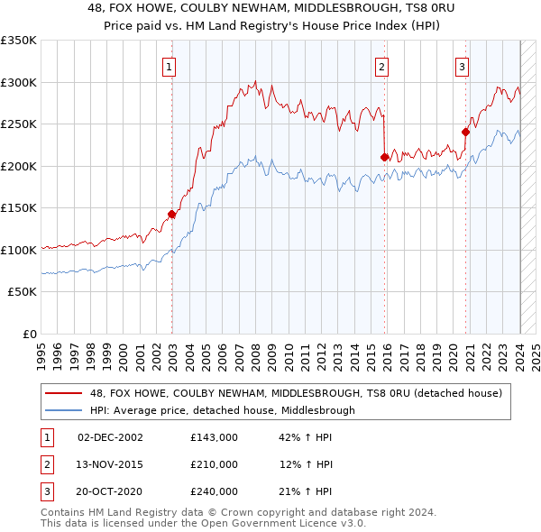 48, FOX HOWE, COULBY NEWHAM, MIDDLESBROUGH, TS8 0RU: Price paid vs HM Land Registry's House Price Index