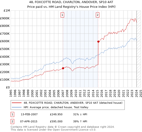 48, FOXCOTTE ROAD, CHARLTON, ANDOVER, SP10 4AT: Price paid vs HM Land Registry's House Price Index