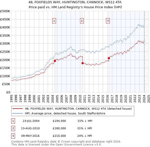 48, FOXFIELDS WAY, HUNTINGTON, CANNOCK, WS12 4TA: Price paid vs HM Land Registry's House Price Index