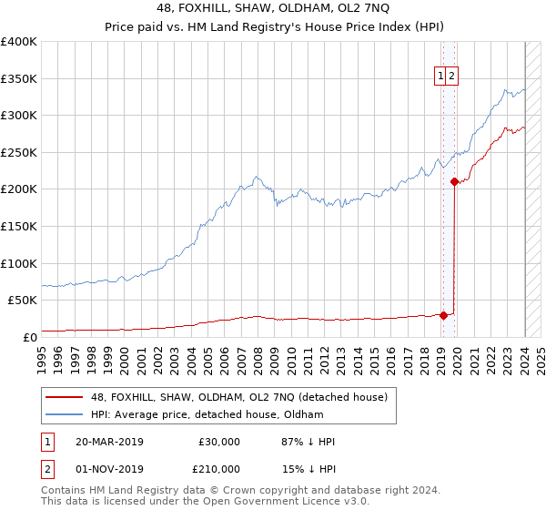 48, FOXHILL, SHAW, OLDHAM, OL2 7NQ: Price paid vs HM Land Registry's House Price Index