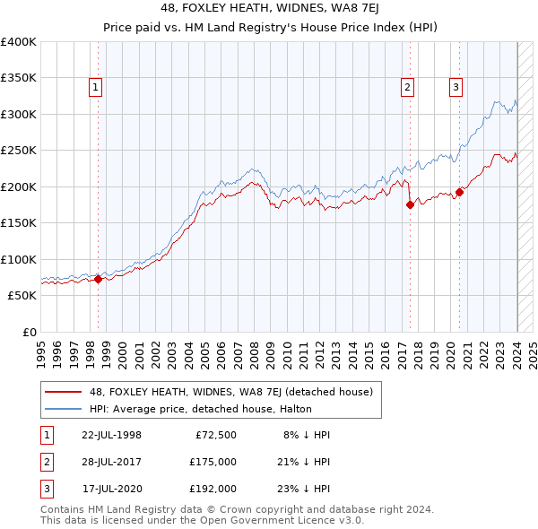 48, FOXLEY HEATH, WIDNES, WA8 7EJ: Price paid vs HM Land Registry's House Price Index