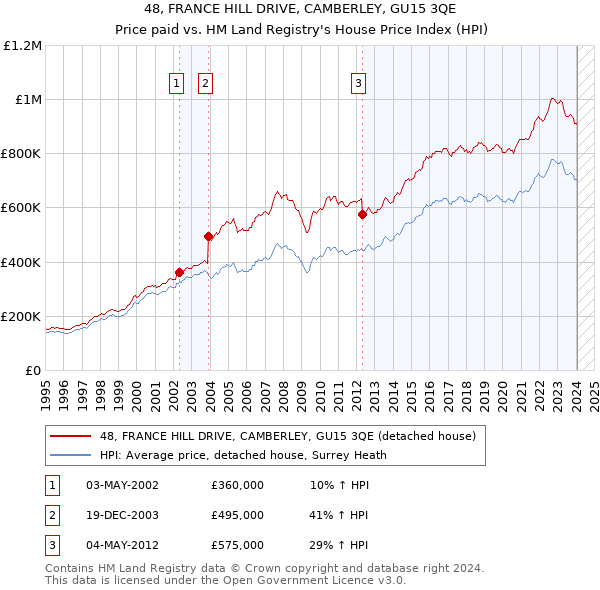 48, FRANCE HILL DRIVE, CAMBERLEY, GU15 3QE: Price paid vs HM Land Registry's House Price Index