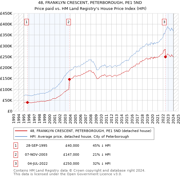 48, FRANKLYN CRESCENT, PETERBOROUGH, PE1 5ND: Price paid vs HM Land Registry's House Price Index