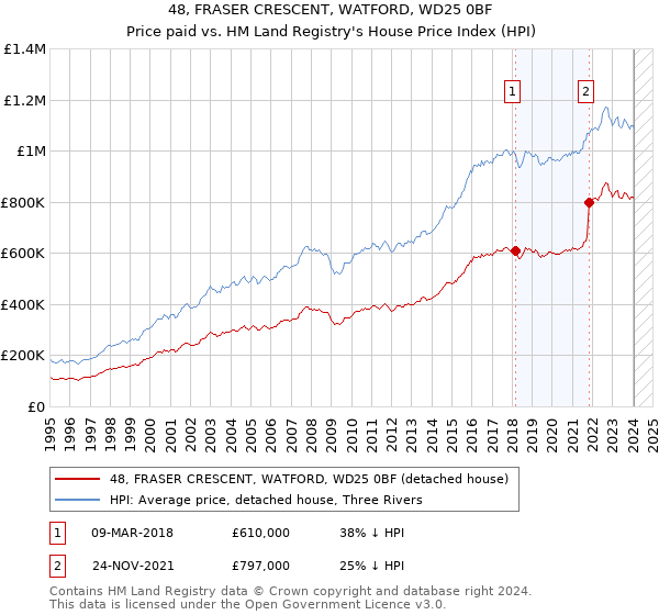 48, FRASER CRESCENT, WATFORD, WD25 0BF: Price paid vs HM Land Registry's House Price Index