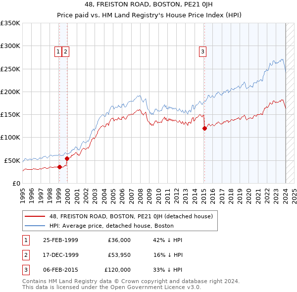 48, FREISTON ROAD, BOSTON, PE21 0JH: Price paid vs HM Land Registry's House Price Index