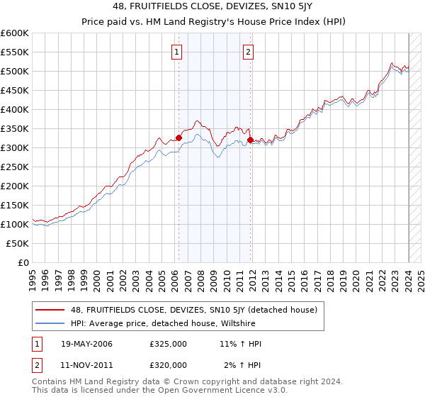 48, FRUITFIELDS CLOSE, DEVIZES, SN10 5JY: Price paid vs HM Land Registry's House Price Index