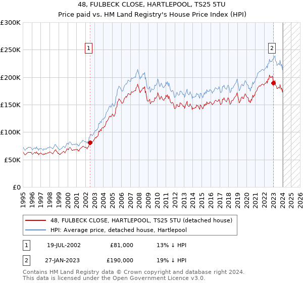 48, FULBECK CLOSE, HARTLEPOOL, TS25 5TU: Price paid vs HM Land Registry's House Price Index