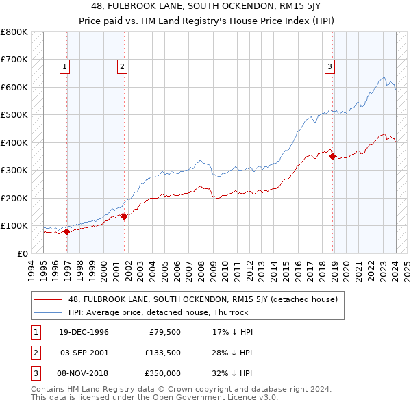 48, FULBROOK LANE, SOUTH OCKENDON, RM15 5JY: Price paid vs HM Land Registry's House Price Index