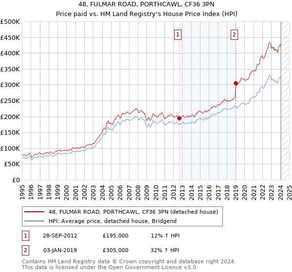 48, FULMAR ROAD, PORTHCAWL, CF36 3PN: Price paid vs HM Land Registry's House Price Index