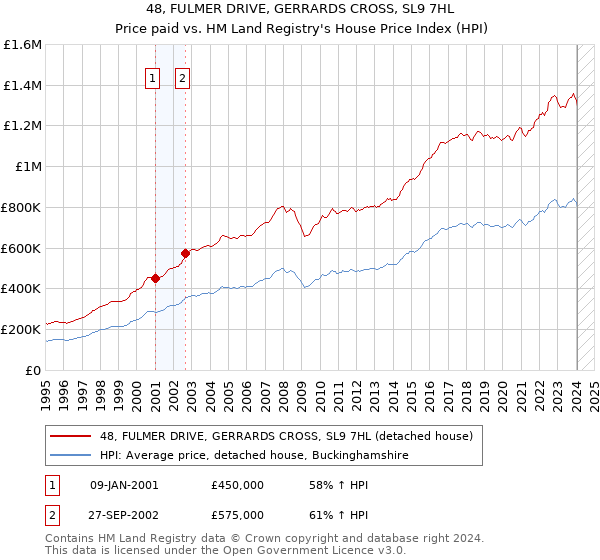 48, FULMER DRIVE, GERRARDS CROSS, SL9 7HL: Price paid vs HM Land Registry's House Price Index