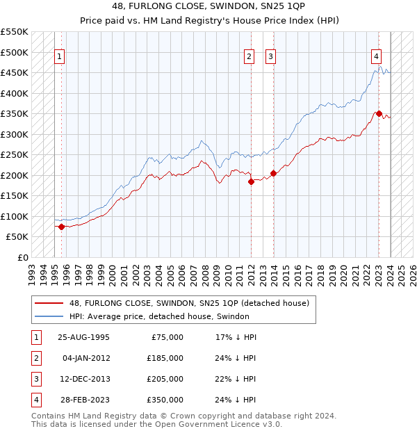 48, FURLONG CLOSE, SWINDON, SN25 1QP: Price paid vs HM Land Registry's House Price Index