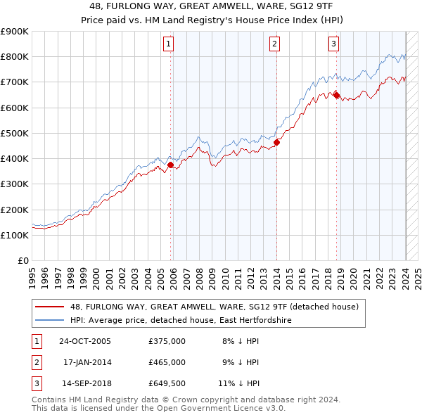 48, FURLONG WAY, GREAT AMWELL, WARE, SG12 9TF: Price paid vs HM Land Registry's House Price Index