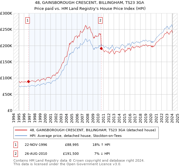 48, GAINSBOROUGH CRESCENT, BILLINGHAM, TS23 3GA: Price paid vs HM Land Registry's House Price Index