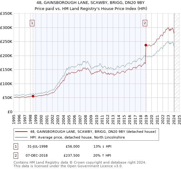 48, GAINSBOROUGH LANE, SCAWBY, BRIGG, DN20 9BY: Price paid vs HM Land Registry's House Price Index