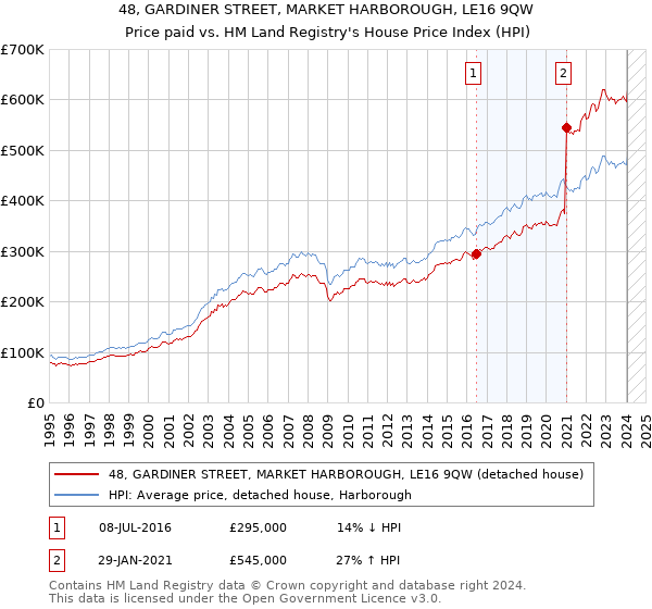 48, GARDINER STREET, MARKET HARBOROUGH, LE16 9QW: Price paid vs HM Land Registry's House Price Index