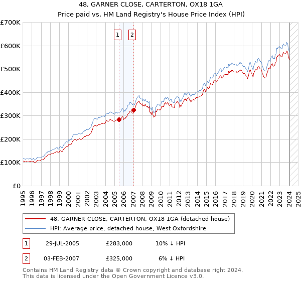 48, GARNER CLOSE, CARTERTON, OX18 1GA: Price paid vs HM Land Registry's House Price Index