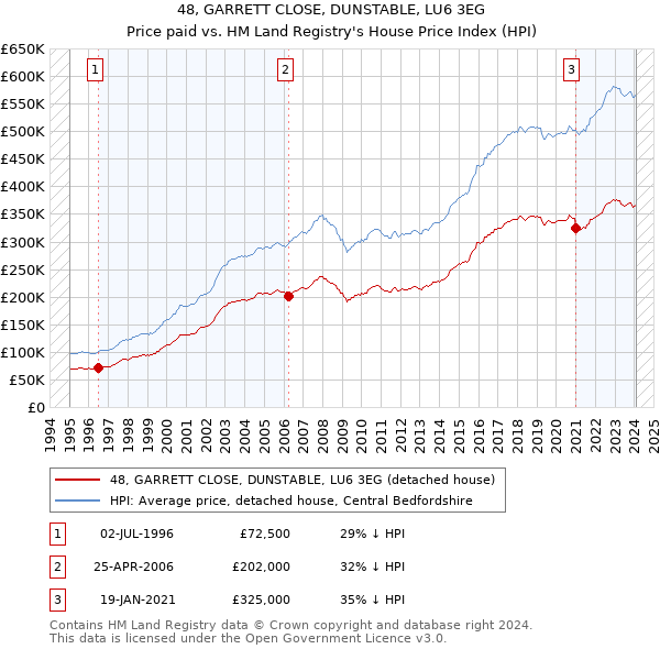 48, GARRETT CLOSE, DUNSTABLE, LU6 3EG: Price paid vs HM Land Registry's House Price Index