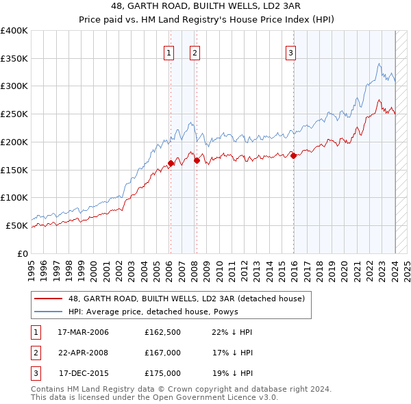 48, GARTH ROAD, BUILTH WELLS, LD2 3AR: Price paid vs HM Land Registry's House Price Index