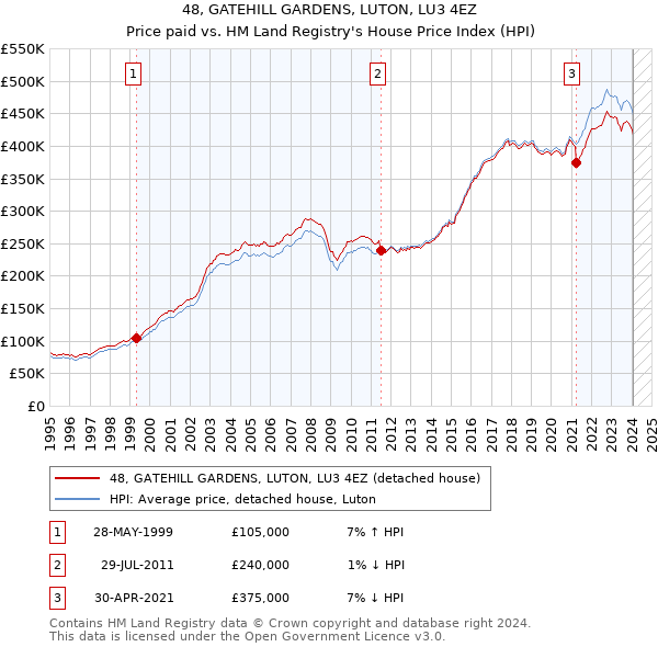 48, GATEHILL GARDENS, LUTON, LU3 4EZ: Price paid vs HM Land Registry's House Price Index