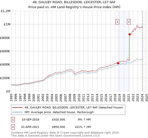 48, GAULBY ROAD, BILLESDON, LEICESTER, LE7 9AF: Price paid vs HM Land Registry's House Price Index