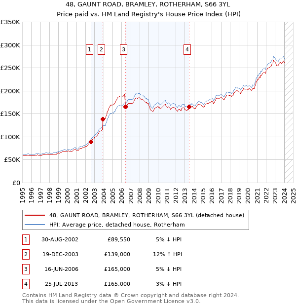 48, GAUNT ROAD, BRAMLEY, ROTHERHAM, S66 3YL: Price paid vs HM Land Registry's House Price Index