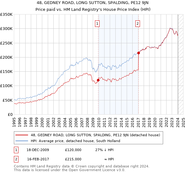 48, GEDNEY ROAD, LONG SUTTON, SPALDING, PE12 9JN: Price paid vs HM Land Registry's House Price Index