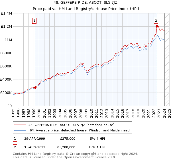 48, GEFFERS RIDE, ASCOT, SL5 7JZ: Price paid vs HM Land Registry's House Price Index