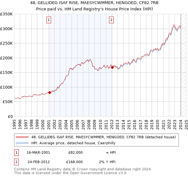48, GELLIDEG ISAF RISE, MAESYCWMMER, HENGOED, CF82 7RB: Price paid vs HM Land Registry's House Price Index