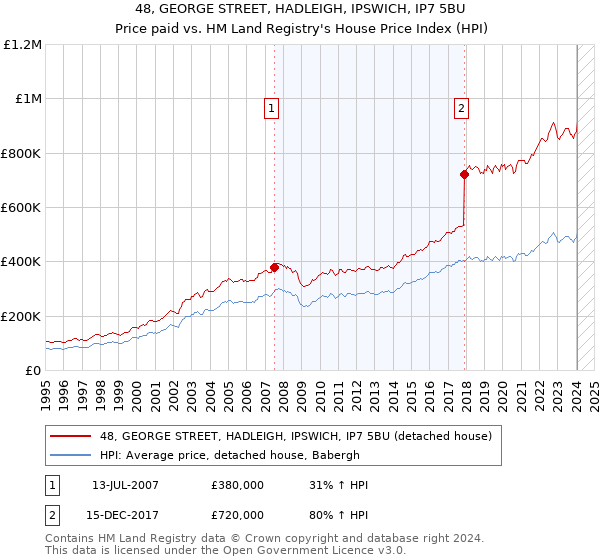 48, GEORGE STREET, HADLEIGH, IPSWICH, IP7 5BU: Price paid vs HM Land Registry's House Price Index