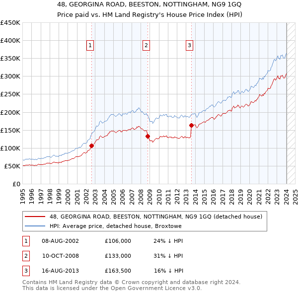 48, GEORGINA ROAD, BEESTON, NOTTINGHAM, NG9 1GQ: Price paid vs HM Land Registry's House Price Index