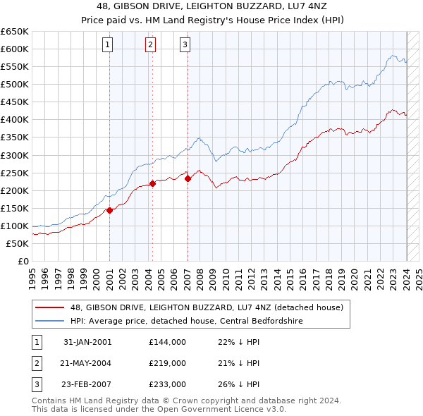 48, GIBSON DRIVE, LEIGHTON BUZZARD, LU7 4NZ: Price paid vs HM Land Registry's House Price Index