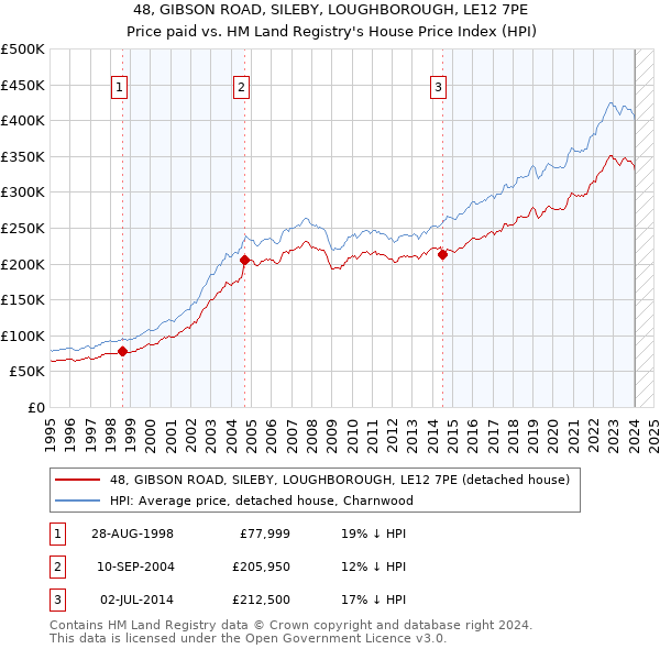 48, GIBSON ROAD, SILEBY, LOUGHBOROUGH, LE12 7PE: Price paid vs HM Land Registry's House Price Index