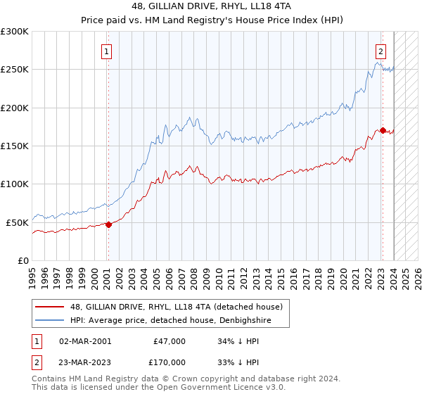 48, GILLIAN DRIVE, RHYL, LL18 4TA: Price paid vs HM Land Registry's House Price Index