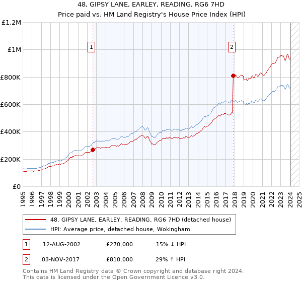 48, GIPSY LANE, EARLEY, READING, RG6 7HD: Price paid vs HM Land Registry's House Price Index