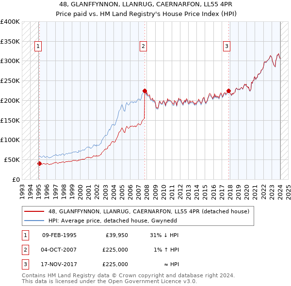 48, GLANFFYNNON, LLANRUG, CAERNARFON, LL55 4PR: Price paid vs HM Land Registry's House Price Index