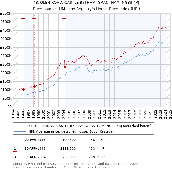 48, GLEN ROAD, CASTLE BYTHAM, GRANTHAM, NG33 4RJ: Price paid vs HM Land Registry's House Price Index