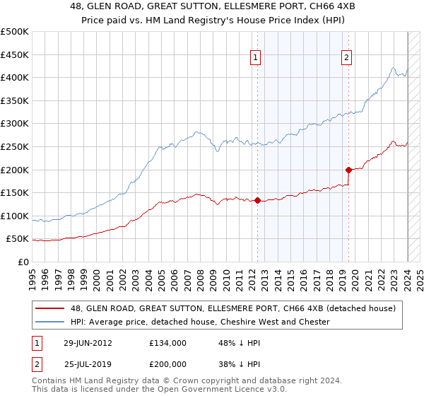 48, GLEN ROAD, GREAT SUTTON, ELLESMERE PORT, CH66 4XB: Price paid vs HM Land Registry's House Price Index